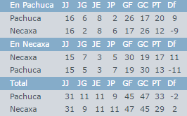 Estadística entre Nexaca y Pachuca
