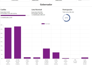 Definirán ganador en Coahuila hasta tener cien por ciento del PREP