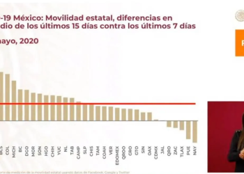Ssa advierte que en 14 estados aumentó la movilidad