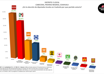 Según empresa, encuestas favorecen a Morena