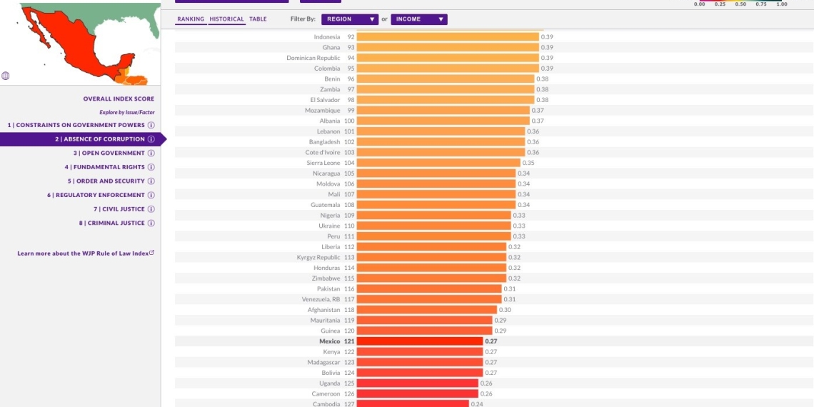 México ocupa el lugar 121 de 128 países en ausencia de corrupción: WJP