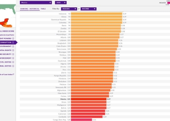 México ocupa el lugar 121 de 128 países en ausencia de corrupción: WJP