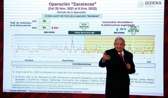 Operación Zacatecas ha logrado disminuir el número de homicidios en la entidad