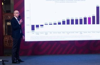El peso mexicano se fortalece 3.5 por ciento respecto al dólar estadounidense
