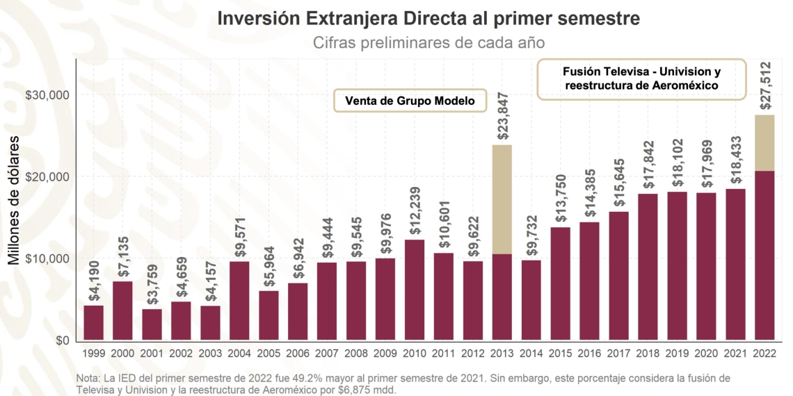 Registran cifra histórica en Inversión Extranjera Directa