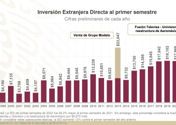 Registran cifra histórica en Inversión Extranjera Directa