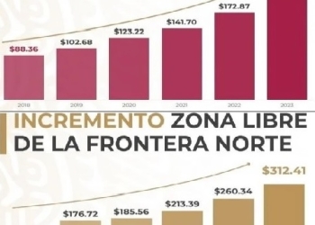 Aumentará 20 por ciento el salario mínimo
